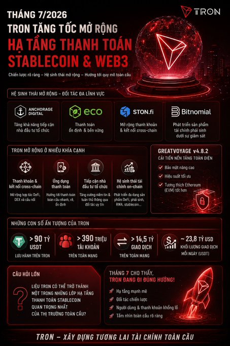 An infographic in Vietnamese from Tron dated 7/2/2026, titled 'TRON TĂNG TỐC MỞ RỘNG HẠ TẦNG STABLECOIN & WEB3', highlighting ecosystem partners like Anchorage Digital, eco, Ston.fi, and Bitnomial, and noting impressive stats like over 90 billion USDT on Tron and a TVL exceeding $23.8 billion.