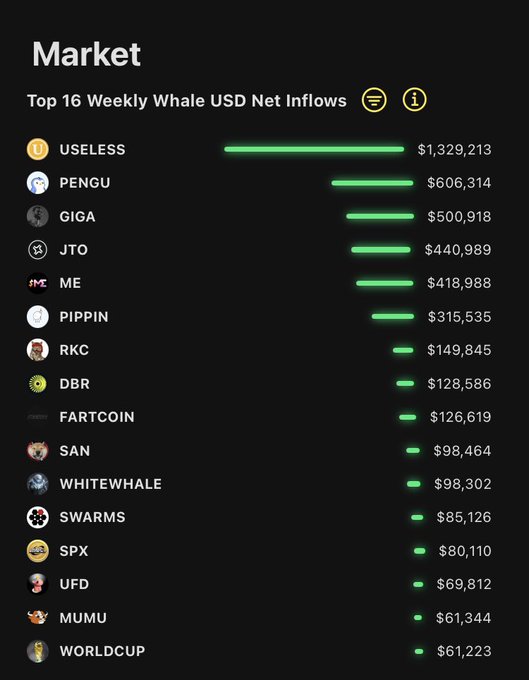 The image shows a bar chart displaying various cryptocurrency names, with each name corresponding to its market cap or price. The top left of the chart has the text "Market" followed by a list of cryptocurrencies including "Usless", "PENGU", "GIGA", and "JTO". Each item on this list has a corresponding number below it that represents the capital gained from selling that particular cryptocurrency. In total, there are 15 such items in the chart, with each item having a value ranging between $1.3M and $17M. The largest value is for the currency "USELESS", which has been gaining whale inflow traction among cryptocurrency traders.
