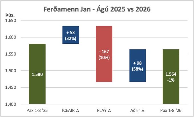 A bar chart titled 'Ferðamenn Jan - Ágú 2025 vs 2026' (Tourists Jan-Aug 2025 vs 2026) comparing passenger numbers across airlines, showing Pax 1-8 '25 at 1.580, ICEAIR at +53 (32%), PLAY at -167 (10%), Aðrir at +98 (58%), and Pax 1-8 '26 at 1.564 (-1%).