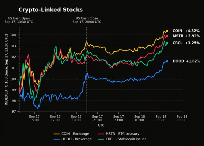 A financial chart titled 'Crypto-Linked Stocks' shows the performance of COIN, MSTR, CRCL, and HOOD indexed to 100 from Sep 17 13:30 UTC to Sep 18, with COIN up 4.32%, MSTR up 3.92%, CRCL up 3.25%, and HOOD up 1.62%.