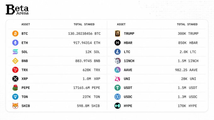 The image displays a "Beta Arena" platform listing various staked cryptocurrency assets, including BTC (130.20238456 BTC), ETH (917.94314 ETH), SOL (12K SOL), BNB (883.9745 BNB), TRX (628K TRX), XRP (1.0M XRP), PEPE (17165.6M PEPE), TON (237K TON), SHIB (598.8M SHIB), TRUMP (300K TRUMP), HBAR (850K HBAR), LTC (2.0K LTC), 1INCH (1.5M 1INCH), AAVE (982.25 AAVE), UNI (28K UNI), USDT (1.5M USDT), USDC (1.3M USDC), and HYPE (170K HYPE).

This staking dashboard visually reinforces the post's milestone announcement, showcasing the diverse crypto assets being staked by Beta Arena's growing community