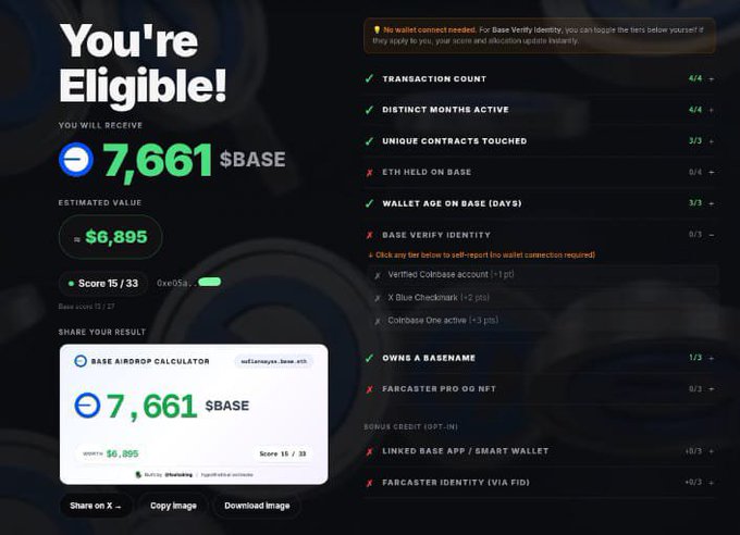 The image shows a "You're Eligible!" Base airdrop calculator result page displaying an allocation of 7,661 $BASE tokens (valued at ~$6,895) with a score of 15/33, alongside a checklist of criteria like transaction count (4/4), distinct months active (4/4), and various wallet/identity requirements, directly illustrating the post's claim of an estimated 7.6K $BASE airdrop worth $6.8K.