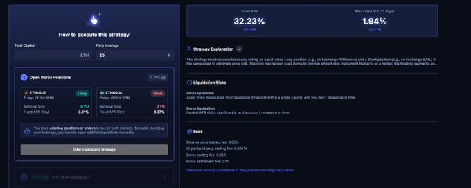 A dark-themed cryptocurrency DeFi dashboard showing 'How to execute this strategy' with open Boros positions for ETH and ETHUSDC, displaying Fixed APR of 32.23% and Max Fixed ROI of 1.94%.