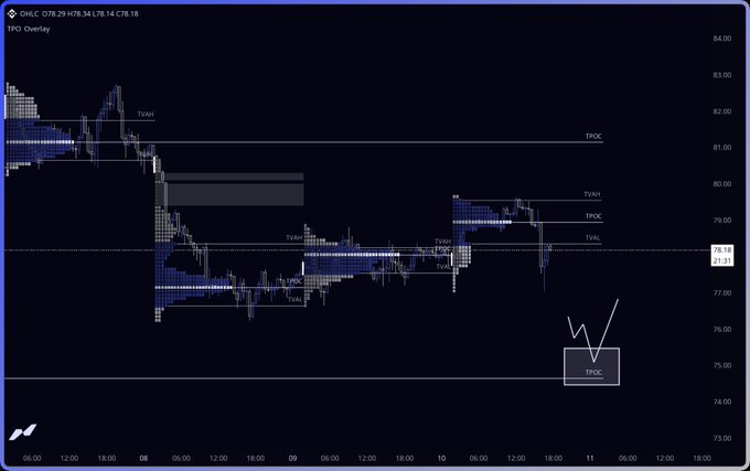 A TPO Overlay chart for crude oil (CL-C) with October 14 price data (O78.29 H78.34 L78.14 C78.18) showing various market levels (TVAH, TPOC, TVAL) and a hand-drawn annotation indicating a downward move to a new TPOC.