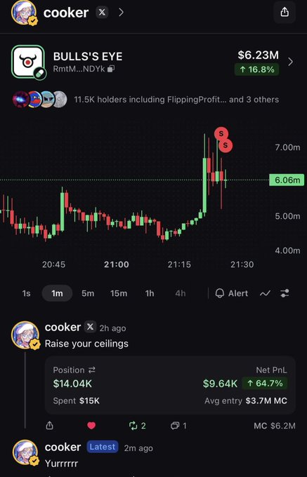 A crypto trading screenshot shows a user named "cooker" selling the BULL'S EYE token (RmtM...NDYk) on Solana at a 64.7% profit, with a current position worth $14.04K and net PnL of $9.64K. The chart displays recent price action peaking around $7M before pulling back to $6.06M, coinciding with the user's post "Raise your ceilings" and two sell transactions marked 2 minutes prior.