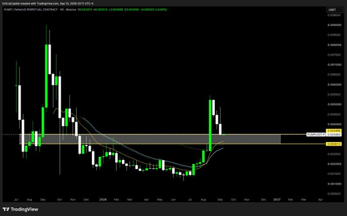 The image shows a weekly candlestick chart of the PUMP/USDT perpetual contract on Binance, with the current price at 0.003470 and a marked support zone around 0.003348–0.003516. The chart illustrates a significant decline from highs near 0.009500 followed by consolidation, reinforcing the post's advice to "scale back in" on $PUMP at the highlighted support area.
