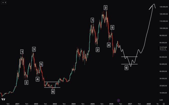 In the image, there's a graph depicting the price history for Bitcoin from 2010 to 2017. The graph shows a significant upward trend since its initial launch, with the Bitcoin market reaching an all-time high of $BTC in 2013. Since then, the price has been fluctuating but generally following an upward trajectory, indicating a growing demand and interest in Bitcoin as a cryptocurrency. The post suggests that there is little surprise given the current market conditions. The future appears to be bright for Bitcoin with plans to increase its trading volume, and there's a possibility of reaching $BTC again around the year 2047 or later.