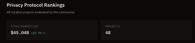 A dark-themed dashboard titled 'Privacy Protocol Rankings' showing 48 curated projects evaluated by the community with a total market cap of $45.04B (+27.7%, 7d).