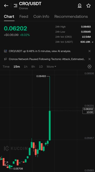 A KuCoin app screenshot displays the CRO/USDT trading pair at 0.06202, up 8.02%, with a 15-minute candlestick chart and news about the Cronos Network paused following a Tectonic attack.