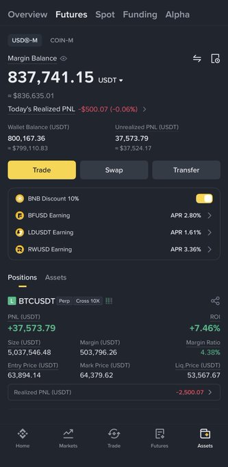 The image shows a Binance Futures account dashboard in USDT-M mode with a margin balance of $837,741.15 (≈$836,635.01) and an active long position on BTCUSDT Perp (Cross 10x) with an entry price of $63,894.14 and position size of $5,037,545.48 USDT, currently yielding an unrealized PNL of +$37,573.79 (+7.46% ROI), aligning with the post's claim of growing from $20k to $800k and currently holding a $500k BTC long near $64k.