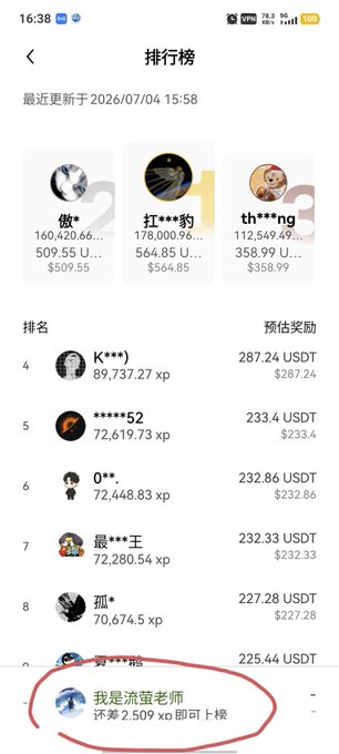 A leaderboard screenshot titled "排行榜" (last updated 2026/07/04 15:58) shows top three winners "傲*," "扛***豹," and "th***ng" receiving rewards of $509.55, $564.85, and $358.99 USDT respectively, with the user's entry "我是流萤老师" circled in red at rank 9, displaying "还差 2,509 xp 即可上榜" (still 2,509 XP needed to make the leaderboard)—illustrating the poster's frustration at narrowly missing the reward cutoff.