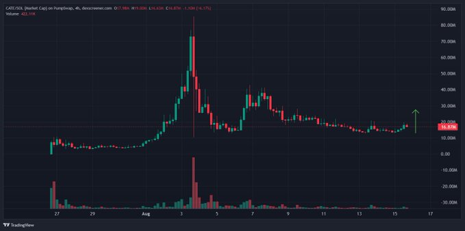 A TradingView 4-hour candlestick chart of CAPRUSOL (Market Cap) on Hyperliquid displays volatile price action with a green arrow pointing up near a current value of 16.87M and a 6.17% increase.