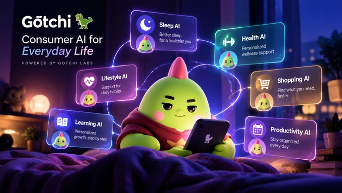 A promotional graphic for Gotchi 'Consumer AI for Everyday Life' powered by Gotchi Labs, featuring a green character using a smartphone surrounded by feature bubbles for Sleep AI, Health AI, Shopping AI, Productivity AI, Learning AI, and Lifestyle AI.