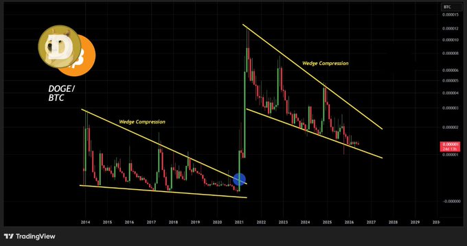 The image features a graph with Dogecoin and Bitcoin symbols displayed. The two charts are close together, creating a visual representation of Dogecoin and Bitcoin's trading behavior over time. One chart represents Dogecoin, while the other displays Bitcoin. They are positioned next to each other inside a wedge-shaped pattern, which is often seen in bar charts or line graphs. This indicates that both cryptocurrencies experienced upward movement within a long-term structure before reaching their respective peaks and valleys in 2016. The image also contains text, which refers to the post as "DOGE/BTC IS ONCE AGAIN TRADING INSIDE A WEDGE COMPRESSION", indicating some sort of analysis or comparison being done between these two coins.