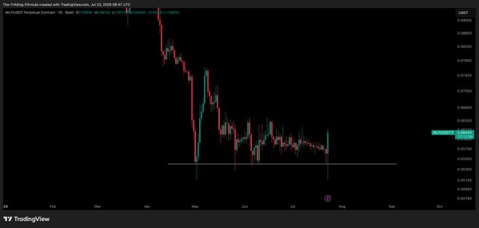 The TradingView chart displays the WLF/USDT Perpetual Contract showing a sharp downtrend from around $0.095 in February to lows near $0.052, with price currently hugging critical support at $0.05791 — visually reflecting the altcoin's struggle to hold its ground as noted in the update.
