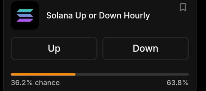 A dark-themed app interface titled 'Solana Up or Down Hourly' displays two buttons labeled 'Up' and 'Down,' with a progress bar showing a 36.2% chance on the left and 63.8% chance on the right.