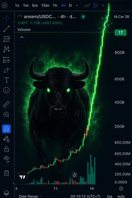 A bullish TradingView chart of $ansem/USDC shows a dramatic 4-hour candle surge with a massive 1.73B (+637.43%) green volume spike breaking above the 1T price level, visually reinforcing the post's call to raise the token's target to $1T. The image's overpowering green bull imagery embodies the "conviction" the post references, contrasting early-entry conviction against typical comfort-seeking validation buying.