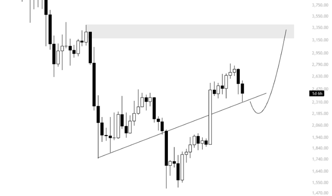 A candlestick chart shows Ethereum's (ETH) price forming an ascending triangle or falling wedge pattern, with current price near 2,396 and a projected move highlighted by an arrow toward the 3,150–3,550 resistance zone, supporting the post's bullish outlook for ETH moving into the 3,000s if BTC holds its range.