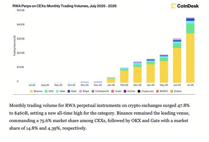 CoinDesk chart titled 'RWA Perps on CEXs: Monthly Trading Volumes, July 2025 - 2026' showing trading volumes growing to $460B by July 2026, with Binance leading at 75.6% market share, followed by OKX (14.8%) and Gate (4.39%).