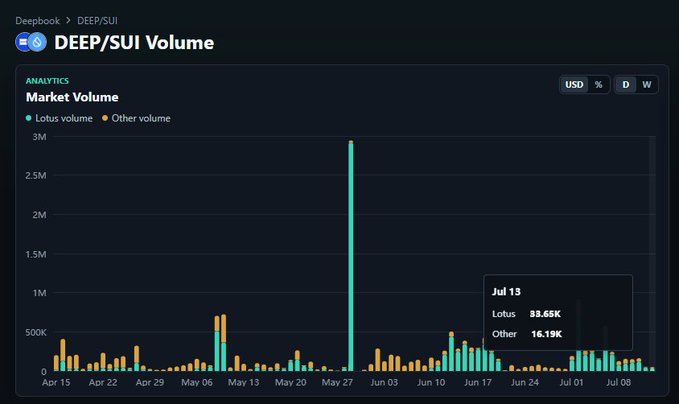 A DeepBook analytics chart titled "DEEP/SUI Volume" showing Market Volume from April 15 to July 8, with a tooltip displaying Jul 13 data: Lotus 83.65K and Other 16.19K.