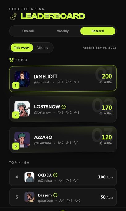 A mobile screenshot of the 'HOLOTAG ARENA LEADERBOARD' showing the top referrers, with IAMELIOTT in first place (200 AURA), LOSTSNOW second (170 AURA), and AZZARO third (120 AURA).