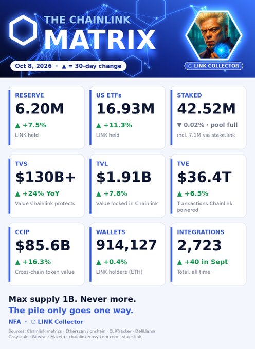Chainlink Matrix dashboard showing statistics as of Oct 8, 2026, including 6.20M LINK in Reserve, 16.93M in US ETFs, 42.52M Staked, $130B+ TVS, $1.91B TVL, $36.4T TVE, $85.6B CCIP, 914,127 Wallets, and 2,723 Integrations.