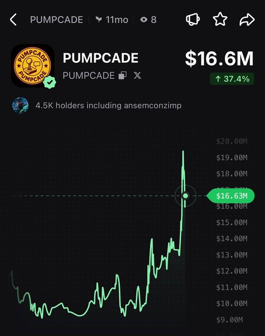 A Pump.fun meme coin profile for $PUMPCADE shows a market cap of $16.6M with a 37.4% daily gain, featuring a price chart that illustrates the sharp recent pump from the $10-12M range up to its current level, confirming the post's claim of a 37% surge today.