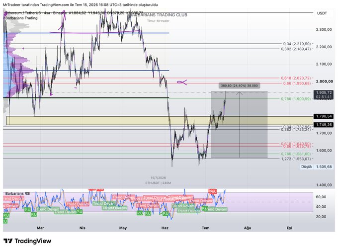 The image shows an Ethereum (ETHUSDT) trading chart on TradingView, created on July 15, 2026, displaying price action and indicators utilized by "Barbarians Trading." This chart directly relates to the post about taking profits on an Ethereum trade after a 23% rise.