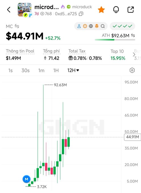 A screenshot of a trading chart showing the $microduck meme token ("microd...") at a market cap of $44.91M (+52.7%) on the PONS platform, with a 12-hour candlestick chart displaying a strong pump from 3.72K to an all-time high of 92.63M. The image visually supports the post's claim that $microduck has surged to nearly 50M MC, showing the dramatic price action alongside metrics like 1.49M pool liquidity, 71.42 in fees, and a 15.95% top-10 holder concentration.