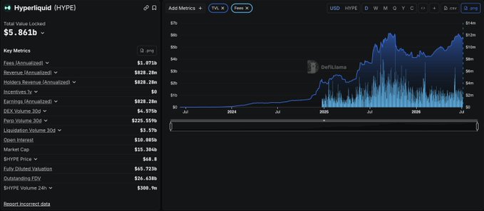 A financial dashboard for Hyperliquid (HYPE) showing a Total Value Locked of $5.861b with key metrics including fees, revenue, and DEX volume, alongside a price chart spanning 2024-2025.