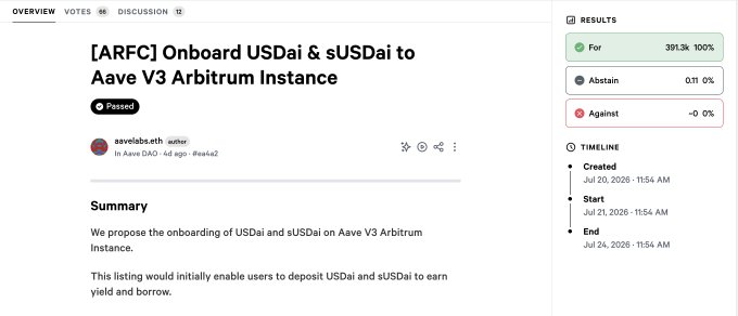 Screenshot of an Aave DAO governance proposal titled "[ARFC] Onboard USDai & sUSDai to Aave V3 Arbitrum Instance" by savvylabs.eth, which passed with 391.3k votes (100%) in favor, supporting the listing of USDai and sUSDai as deposit/borrow assets on Aave V3 Arbitrum.
