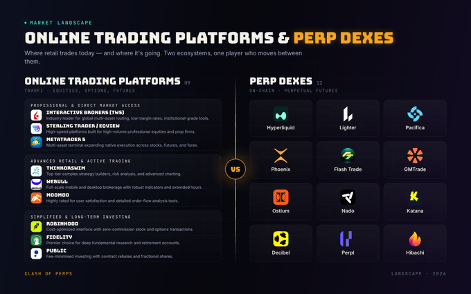 A 'Market Landscape' comparison titled 'Online Trading Platforms & Perp Dexes' contrasting services like Interactive Brokers, Robinhood, and Public against perp dexes such as Hyperliquid, Lighter, Pacifica, and GMTrade.