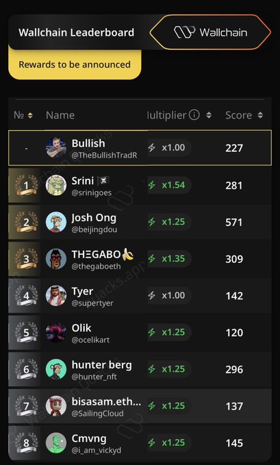 The image shows a phone screen displaying a leaderboard with various profiles of people, including their names and scores. The leaderboard is organized by different columns such as "Wallchain", "Wallchain Winner", "@wallchain", and "@wallchain Winner". There are also several rows representing the scores for each person in the leaderboard. 

The post mentions that a Wallchain Leaderboard has been created, which means it's an online platform where people can display their achievements or accomplishments. The image shows how this leaderboard is being used to showcase the top performers and their scores across different categories.