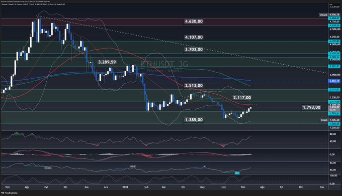 A 3-day ETHUSDT candlestick chart showing Ethereum's price movement above the $1,793 support level, breaking through the $2,020 50-day moving average and approaching the $2,117 resistance level, with key price levels marked including $1,385, $2,513, $3,289.59, $3,703, $4,107, and $4,630.