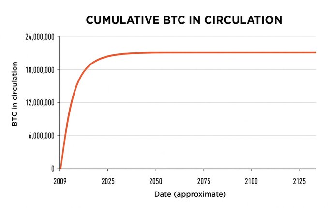 A line graph titled "CUMULATIVE BTC IN CIRCULATION" showing Bitcoin's supply curve rising sharply from 2009 before plateauing near 21,000,000 BTC around 2025 and remaining flat through 2125.