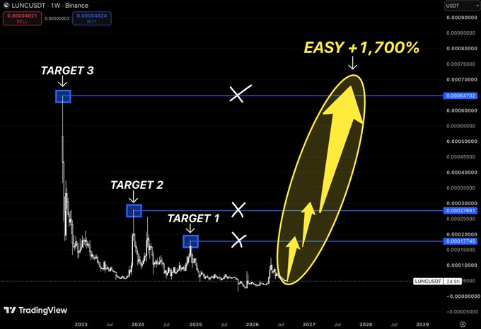 A TradingView price chart for the LUNCUSDT cryptocurrency pair showing targets at $0.00027900, $0.00037100, and $0.00064100, with a projected 'EASY +1,700%' gain highlighted by a yellow oval and upward arrows.