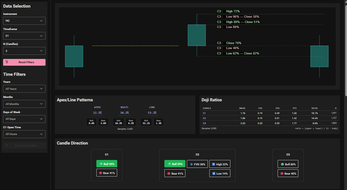 A dark-themed financial dashboard displaying candlestick analysis with sections for 'Data Selection' (Instrument: NQ, Timeframe: D1, N (Candles): 3), 'Time Filters', 'Apex/Line Patterns' (APEX, MULTI, LINE metrics), 'Doji Ratios', and 'Candle Direction' indicators for C1, C2, and C3.