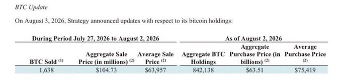 The image shows Strategy's August 3, 2026 BTC update disclosing that during the period July 27 to August 2, 2026, the company sold 1,638 BTC at an aggregate price of $104.73 million (averaging $63,957 per coin), while holding 842,138 BTC purchased at an average price of $75,419. The data supports the post's skepticism about Michael Saylor's strategy, as it reveals he sold Bitcoin at a significant loss relative to his average purchase price—a move that contradicts the "buy and never sell" philosophy central to his personal brand and Strategy's identity as an all-in Bitcoin reserve company.