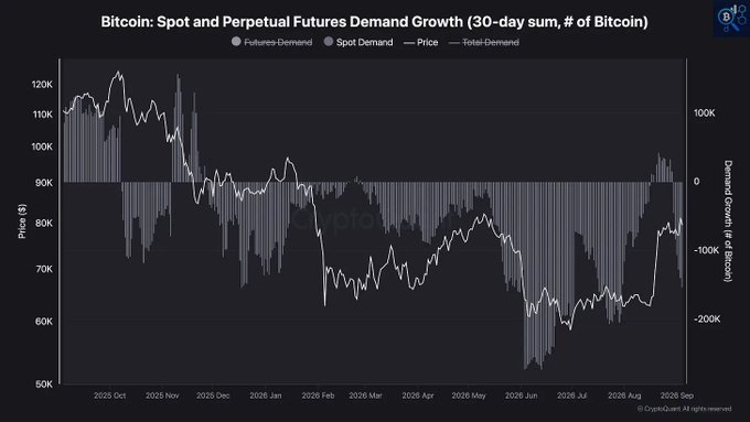 A dark-themed CryptoQuant chart titled "Bitcoin: Spot and Perpetual Futures Demand Growth (30-day sum, # of Bitcoin)" displays net demand from October 2025 through September 2026, with Bitcoin's price line (ranging ~$50K–$120K) overlaid against stacked bars showing Spot Demand (currently around -140K BTC) and Futures Demand (around +119K BTC), illustrating the divergence between spot sellers and futures buyers that the post highlights.