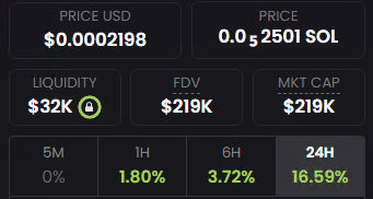 A cryptocurrency price display showing SOL (Solana) at $0.0002198 USD, 0.5 2501 SOL, with liquidity at $32K, FDV at $219K, market cap at $219K, and 24-hour change of 16.59% in green.