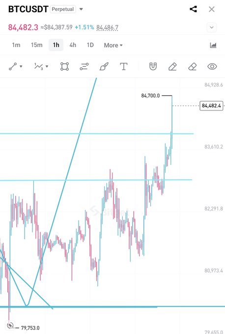 A BTCUSDT perpetual chart shows Bitcoin at **84,482.3**, up **1.51%**, with a recent push toward the **84,700.0** resistance level. The post’s request for **$BTC to break 87.5K** appears tied to the bullish breakout setup, though price remains below that target.