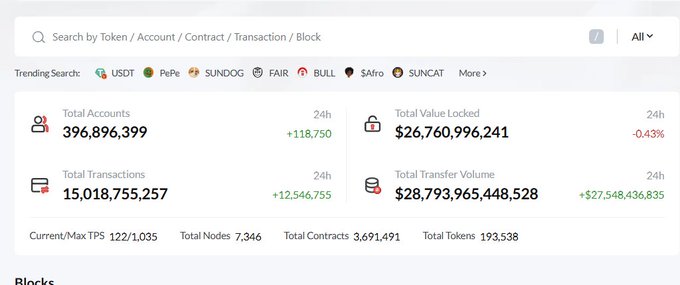 A blockchain explorer dashboard showing 'Total Accounts' at 396,896,399, 'Total Transactions' at 15,018,755,257, 'Total Value Locked' at $26,760,996,241, and 'Total Transfer Volume' at $28,793,965,448,528, with trending searches including USDT, PePe, SUNDOG, FAIR, BULL, Afro, and SUNCAT.