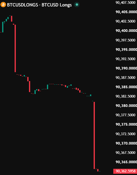 TradingView candlestick chart for BTCUSD Longs showing a sharp downward price movement, dropping from around $90,407 to $90,362.