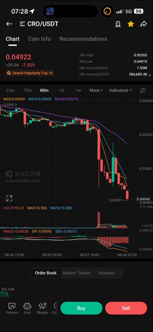 A KuCoin mobile app screenshot showing the CRO/USDT trading chart on a 60m timeframe, with the current price at $0.04922 down -7.32% (-$0.04), reflecting the sell-off referenced in the post about Cronos (CRO) being "crushed" on Visa-related news. The chart displays a steep red candlestick decline from around $0.0542 to $0.04940, with 24-hour trading volume of 384,689.48 CRO, visually confirming the frustration expressed by the CRO holder in the caption.
