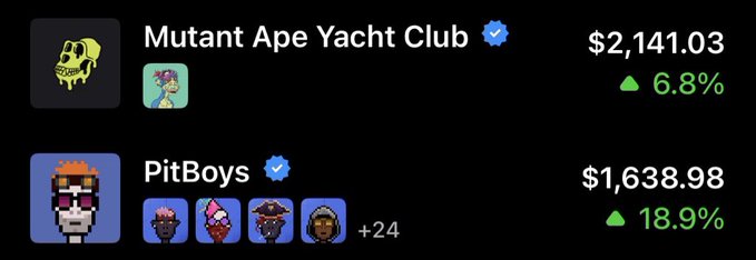 A dark-themed NFT marketplace listing showing 'Mutant Ape Yacht Club' at $2,141.03 (+6.8%) and 'PitBoys' at $1,638.98 (+18.9%) with character avatars.