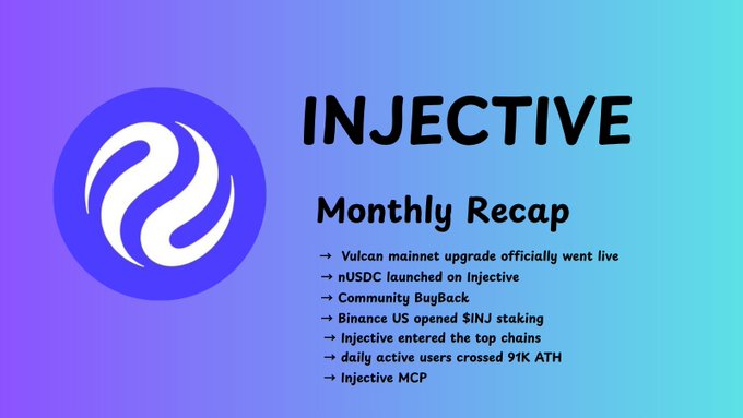 In this image, there is a banner with the words "Injective" written in black font at the top. This banner has several bullet points underneath it that provide details about the company's activities during the last month of the year. The main point being discussed is how the "@injective" community kept shipping across AI, RWS, stablecoins, and institutional finance. Additionally, they mentioned launching native tokens on a specific project called "@circle". This post focuses on what is in the image and how it relates to the content of the caption below it.