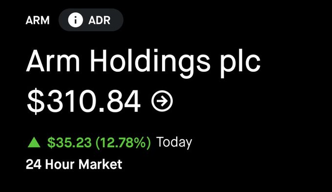Arm Holdings plc ($ARM) is up $35.23 (12.78%) to $310.84 in the 24-hour market. The image shows a significant single-day gain for the stock, highlighting strong positive momentum in the ADR.