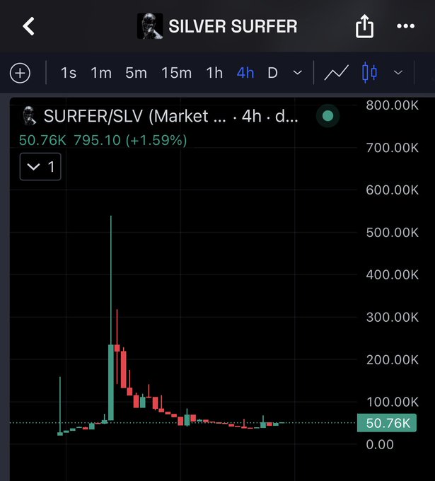 Dark-themed 4h candlestick chart for SURFER/SLV token showing current price at 50.76K SATOSHI (795.10 USD, +1.59%) with a dramatic spike followed by decline.