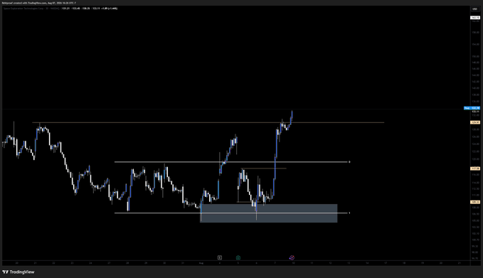 The image is a TradingView candlestick chart of $SPCX with horizontal support/resistance lines and a highlighted demand zone (gray rectangle), illustrating how price repeatedly tapped a key support area three times before rallying sharply.
