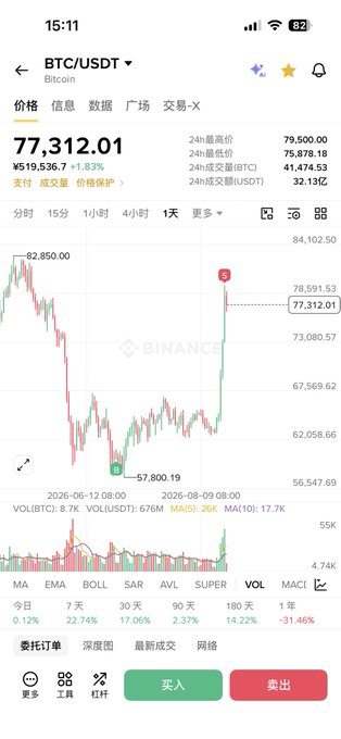 A Binance mobile app screenshot showing BTC/USDT at ¥519,536.7 (1.83%) with a 24h high of 79,500.00 and a candlestick chart dated 2026-06-12.